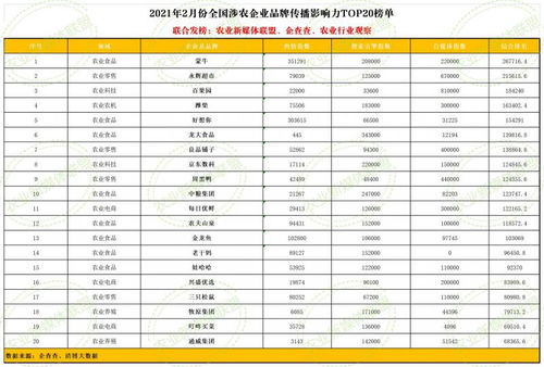 2月全國涉農(nóng)企業(yè)品牌傳播影響力TOP20榜單發(fā)布 八家農(nóng)業(yè)食品上市公司入榜，凸顯品牌建設(shè)與信用評級服務(wù)重要性